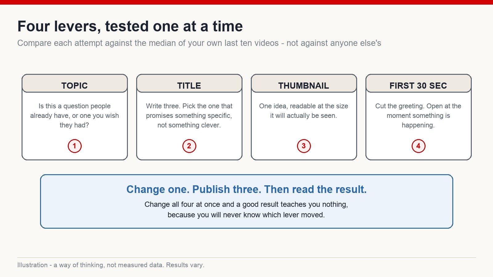 Four packaging levers for a YouTube video: topic, title, thumbnail and the first thirty seconds