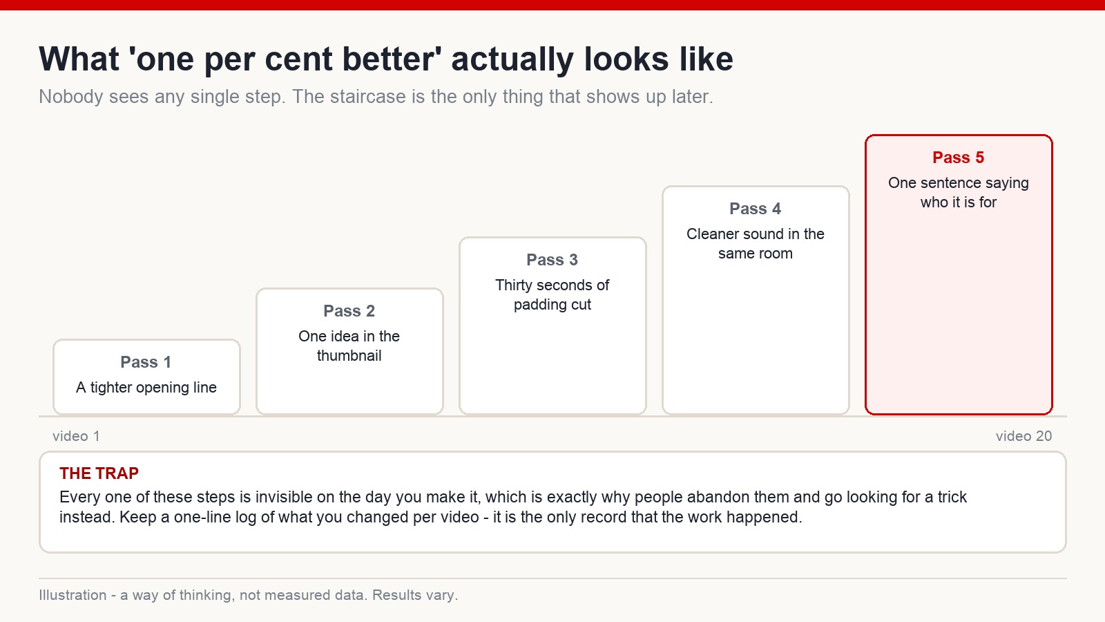 Rising staircase of five improvement passes from a tighter opening line to a clear statement of who the video is for