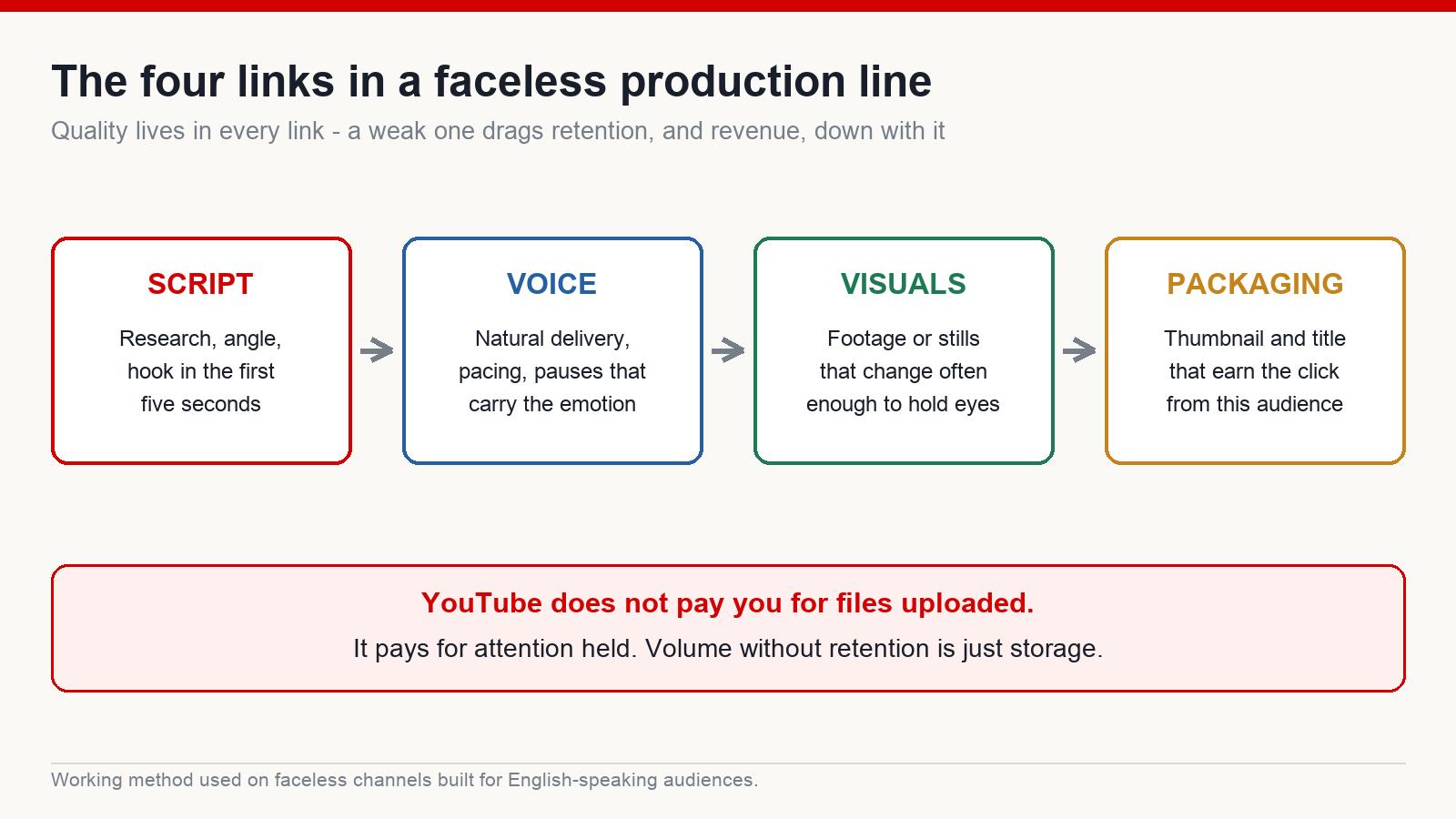 Four-stage faceless production line: script, voice, visuals and packaging, with a reminder that YouTube pays for attention held