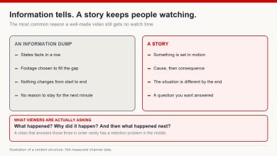 Comparison of an information dump against a story, with the three questions viewers are actually asking