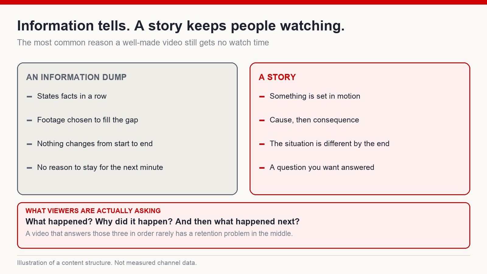 Comparison of an information dump against a story, with the three questions viewers are actually asking