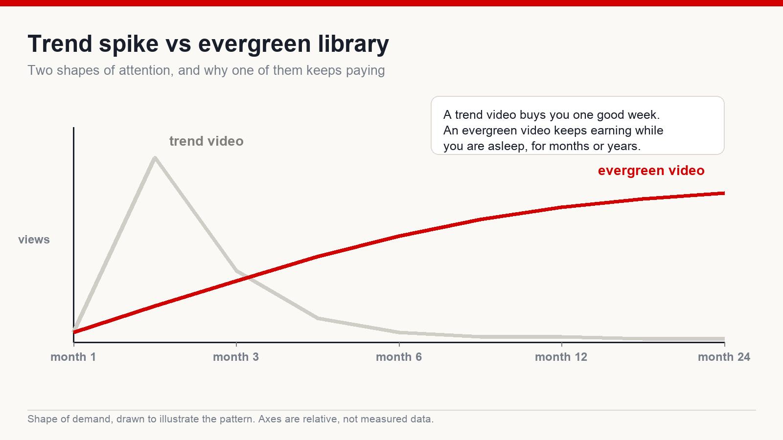 Line chart contrasting the sharp rise and fall of a trend video with the slow, sustained climb of an evergreen video