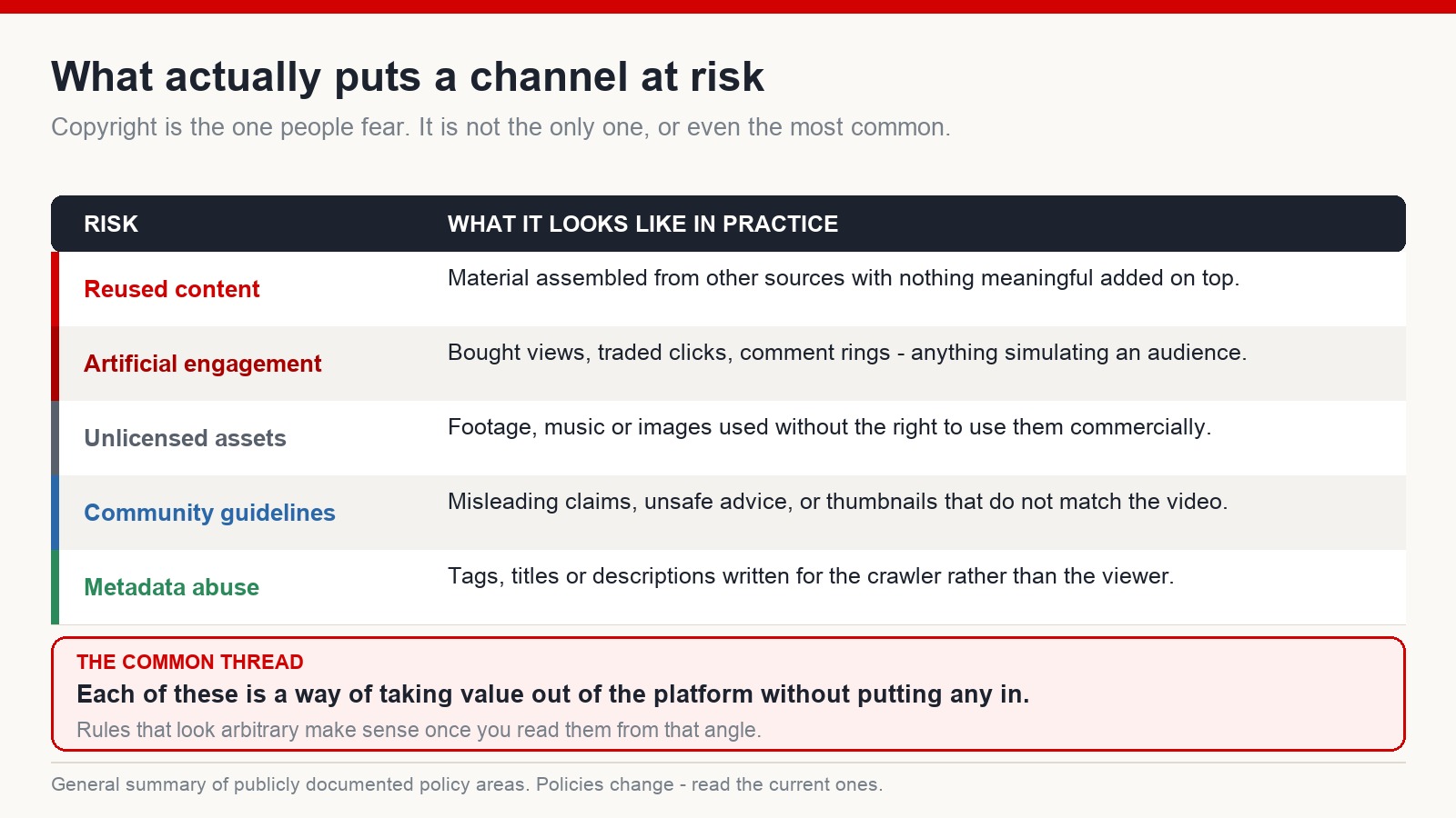 Table of five risk categories that put a channel at risk, with what each one looks like in practice