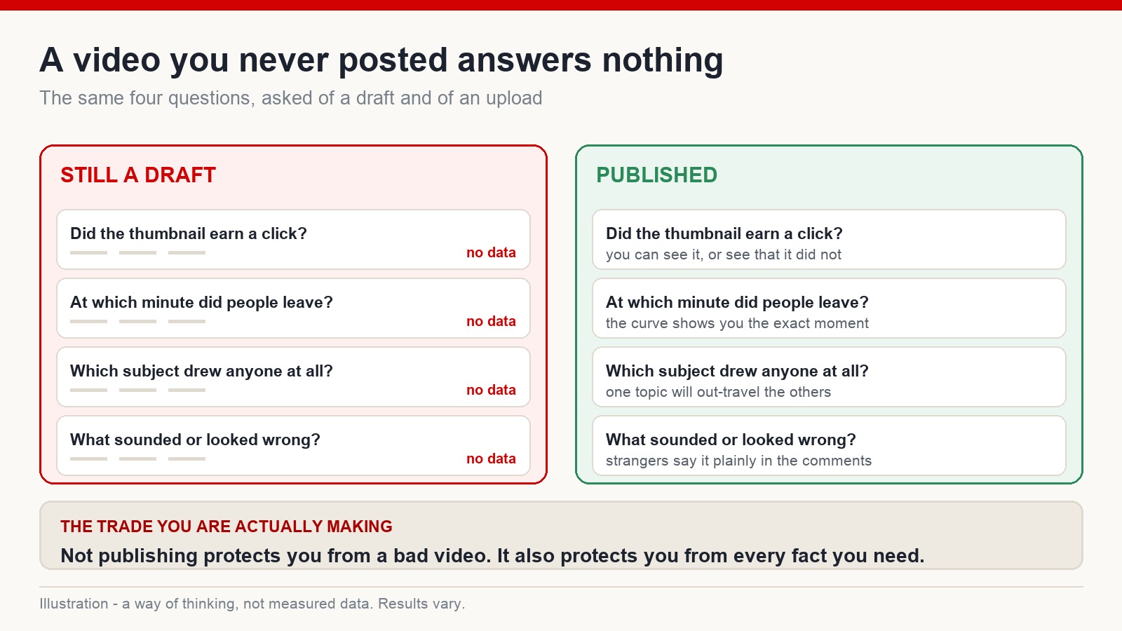 Comparison of an unpublished draft and a published video across four questions, with no data on the draft side