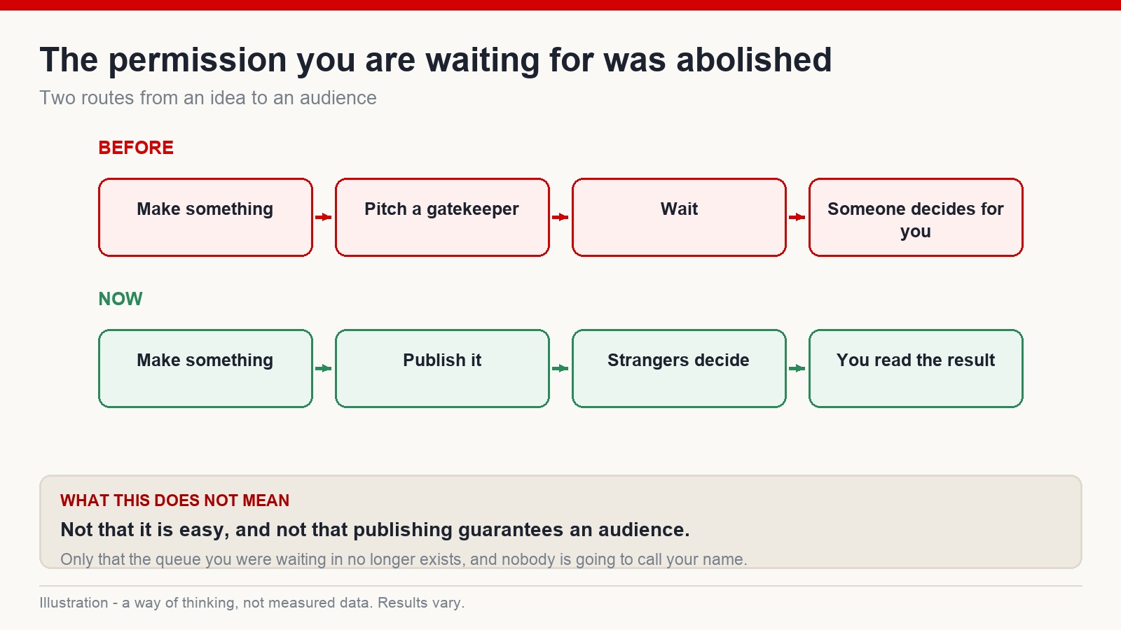 Two routes from an idea to an audience: the old gatekeeper path and the modern publish-directly path