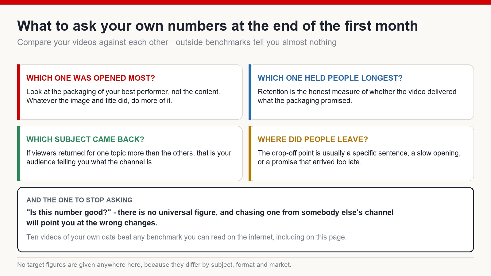 Four questions to ask your own analytics after a month: which video was opened most, which held people longest, which subject brought viewers back, and where people left