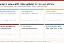 Grid of six faceless video formats - stock footage, screen recording, motion graphics, illustration and animation, slides and stills, and self-shot footage - each with what it demands