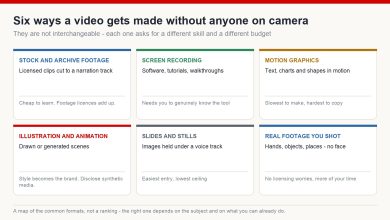 Grid of six faceless video formats - stock footage, screen recording, motion graphics, illustration and animation, slides and stills, and self-shot footage - each with what it demands