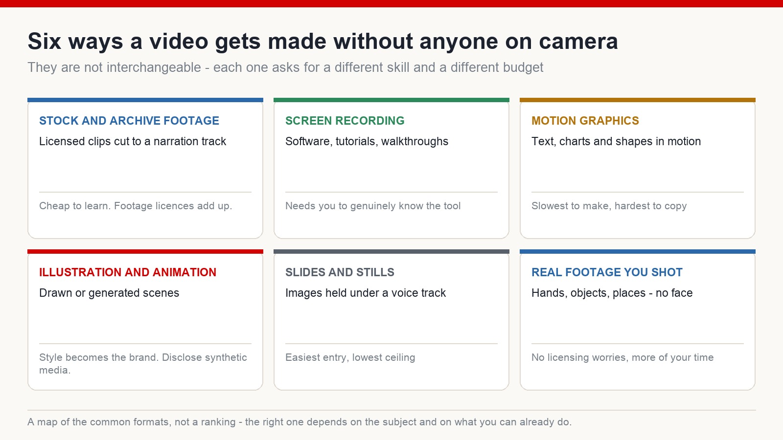 Grid of six faceless video formats - stock footage, screen recording, motion graphics, illustration and animation, slides and stills, and self-shot footage - each with what it demands