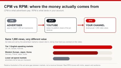 Diagram showing how money flows from advertiser CPM through YouTube's revenue share to a creator's RPM, with a bar comparison of ad value across markets