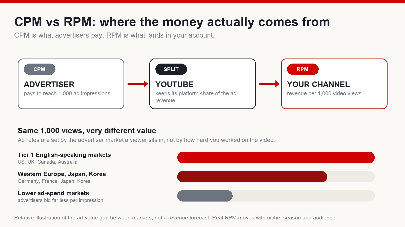 Diagram showing how money flows from advertiser CPM through YouTube's revenue share to a creator's RPM, with a bar comparison of ad value across markets