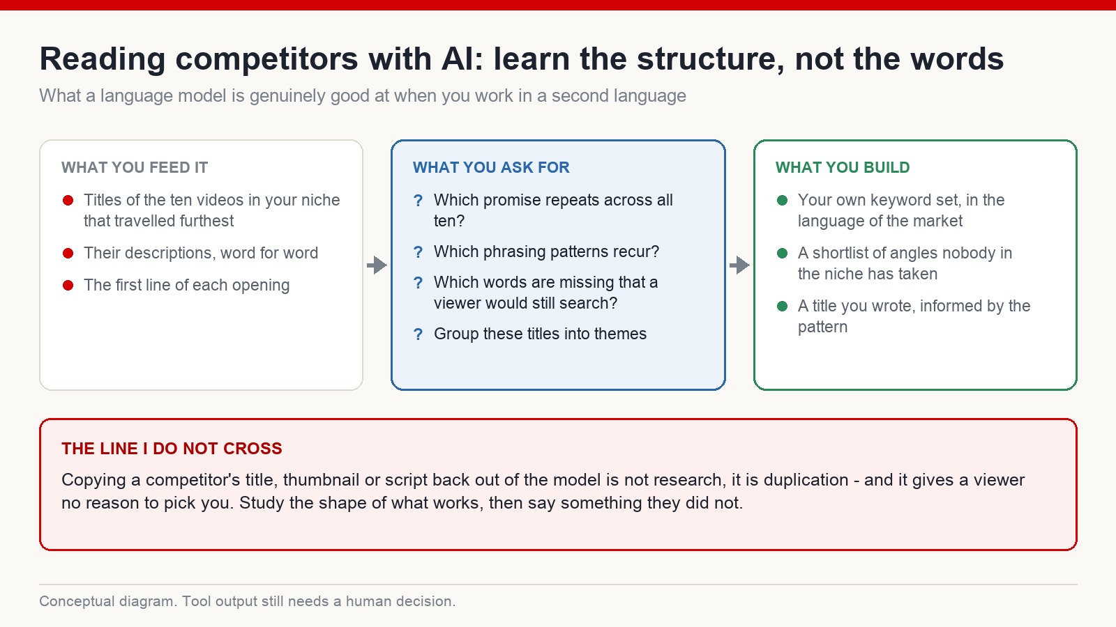 Diagram showing how to feed competitor titles and descriptions into an AI tool to extract recurring patterns and build an original keyword set