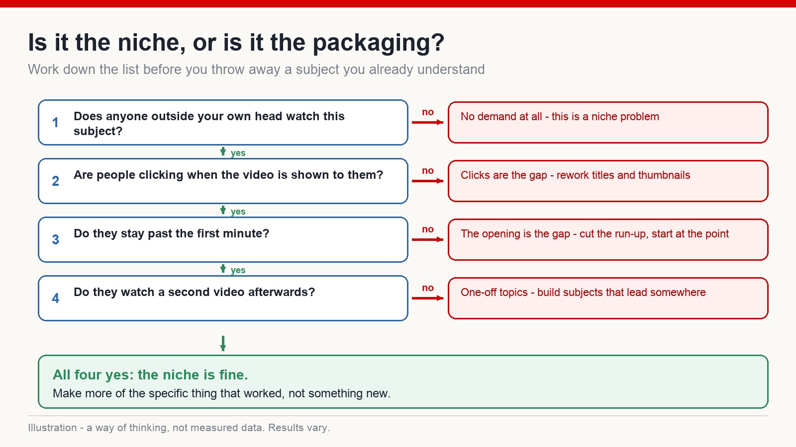 Decision chart with four checks separating a YouTube niche problem from a packaging problem