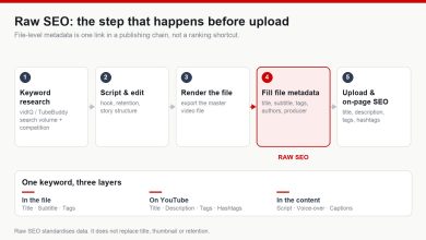 Diagram of the YouTube publishing chain showing raw SEO as the file metadata step between rendering and upload