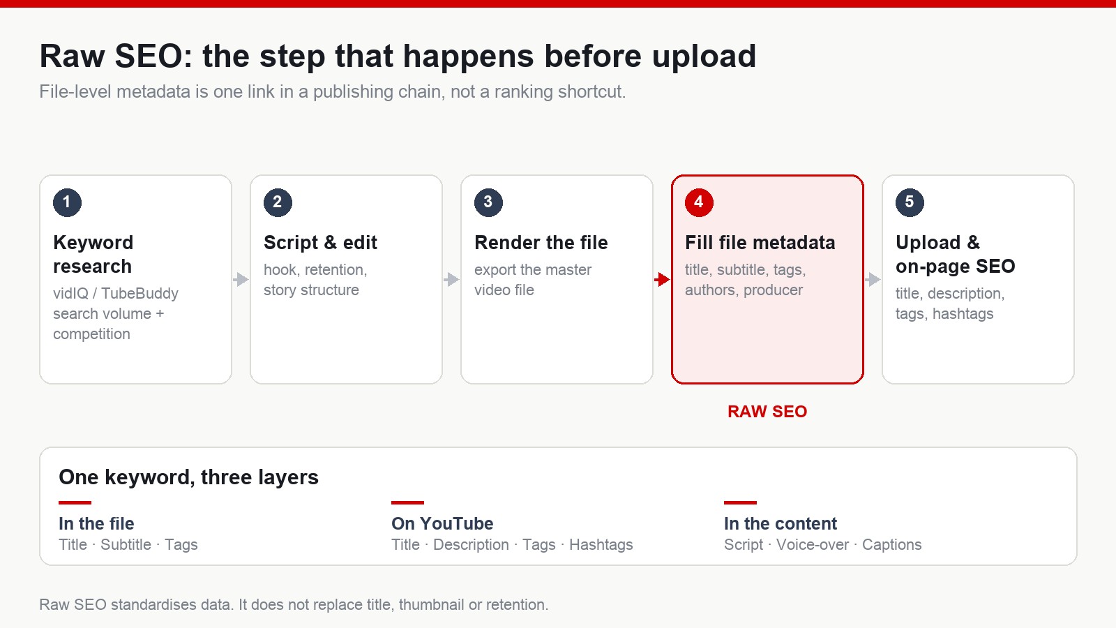 Diagram of the YouTube publishing chain showing raw SEO as the file metadata step between rendering and upload
