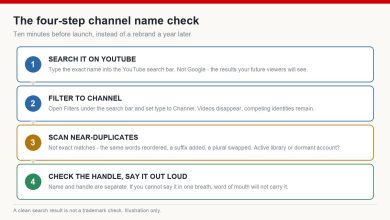 Four-step channel name check: search on YouTube, filter to channels, scan for near-duplicates, check the handle