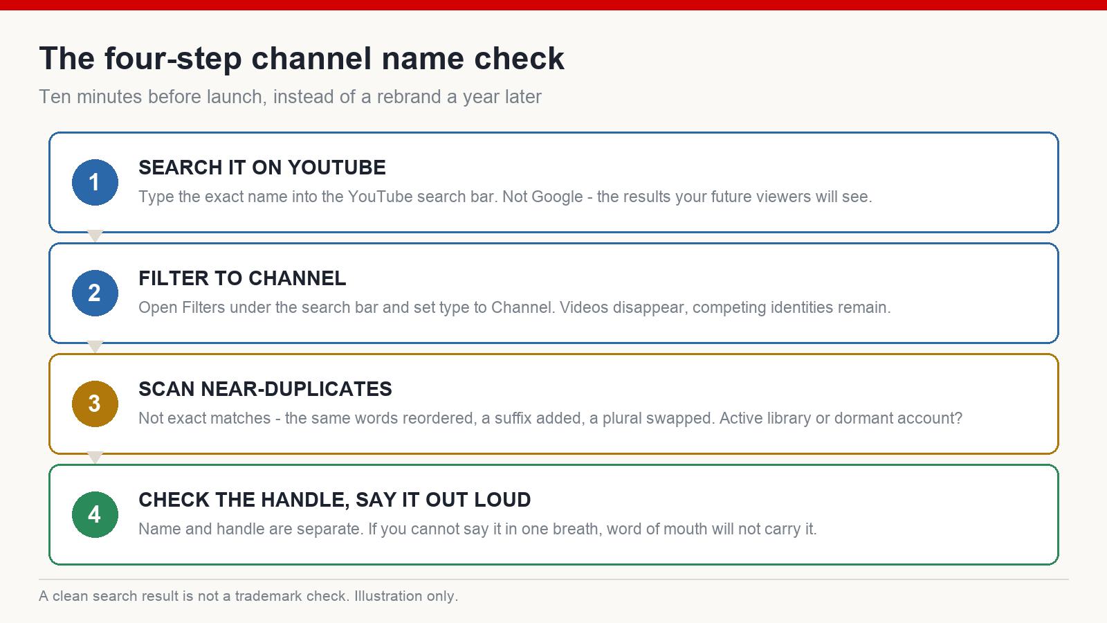Four-step channel name check: search on YouTube, filter to channels, scan for near-duplicates, check the handle