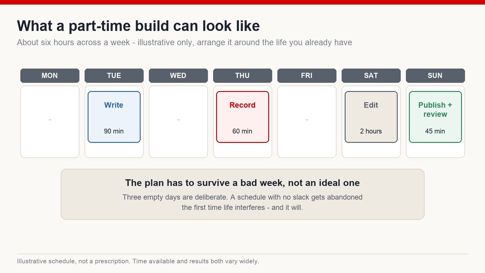 Illustrative weekly schedule with four working blocks and three empty days for building a channel part time