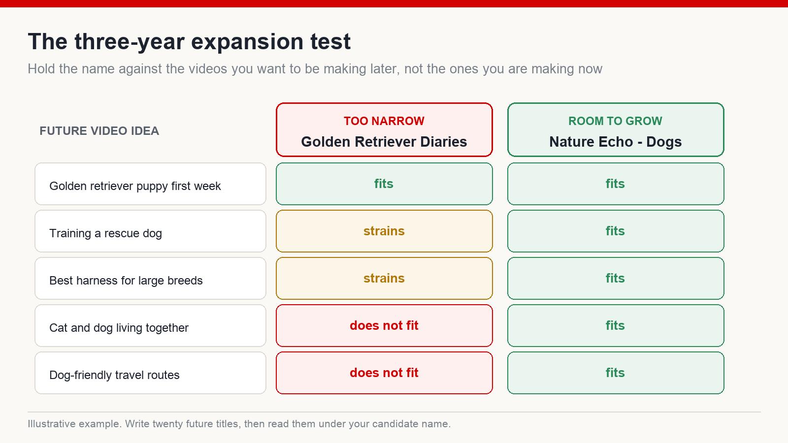 The three-year expansion test comparing a narrow channel name against a durable one across future video topics