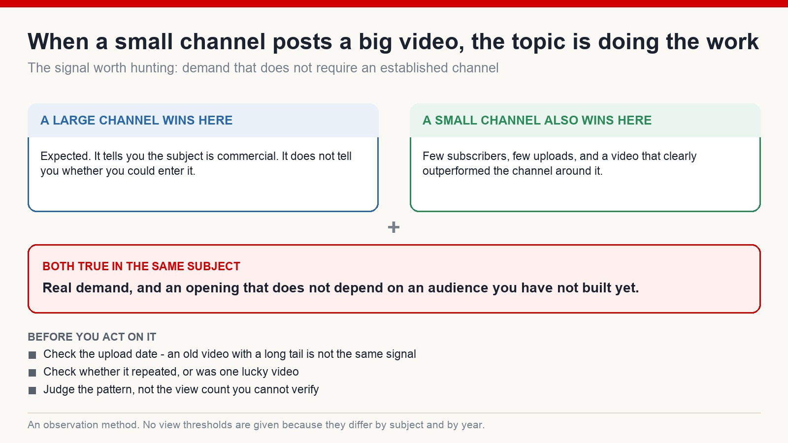 Diagram showing that when both a large channel and a small channel have hit videos in the same subject, demand is real and a newcomer has room, with three checks before acting on it