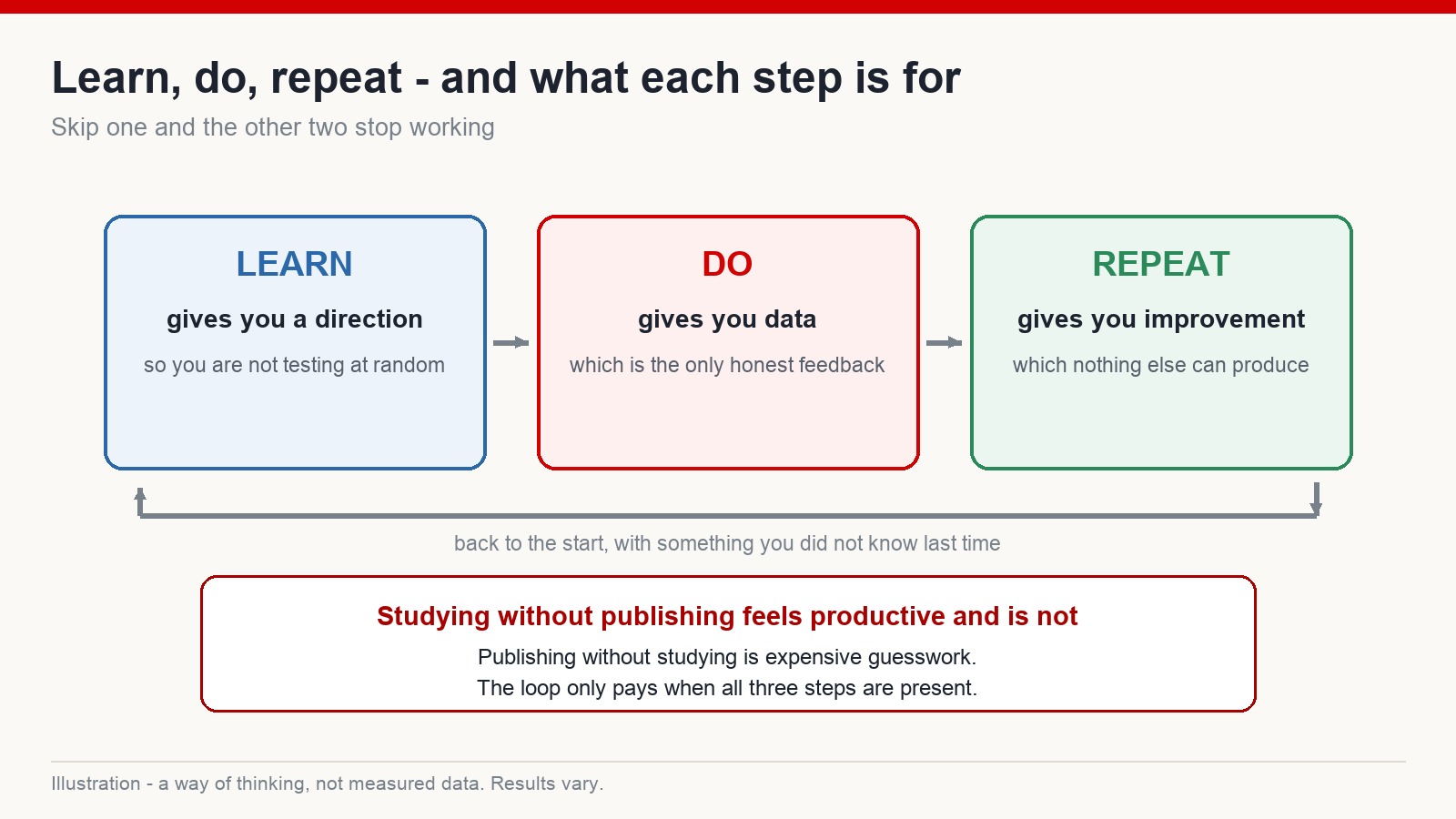 Three-stage loop diagram showing what learning, doing and repeating each contribute