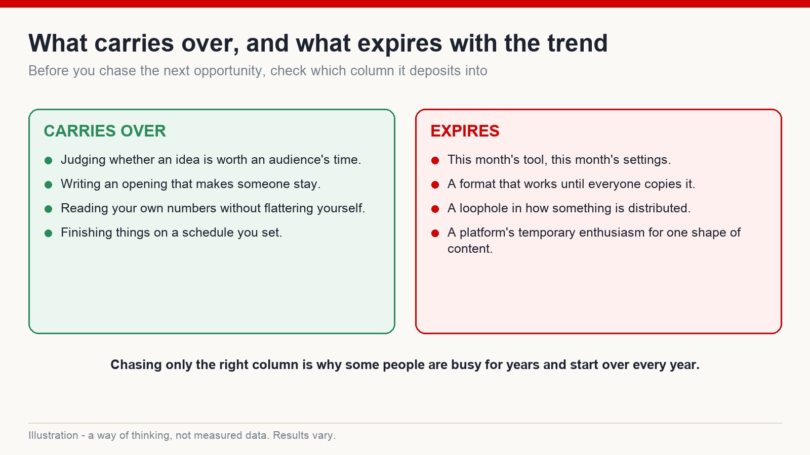 Two-column comparison of durable creator skills that carry over and trend-specific tactics that expire