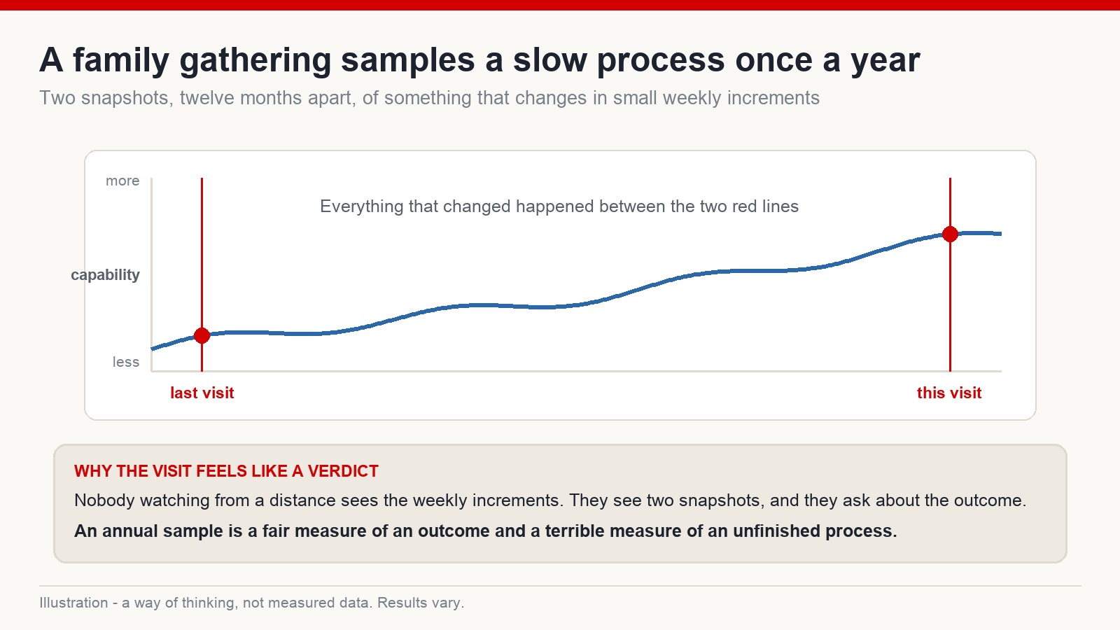 Line chart of capability rising slowly with two red markers a year apart, showing what an annual visit samples