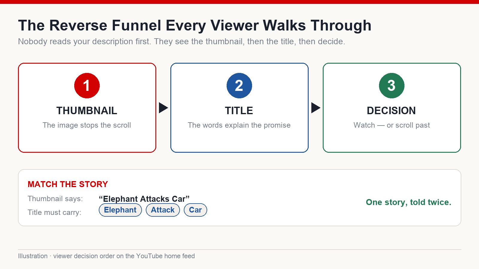 Three-step reverse funnel showing thumbnail, then title, then the decision to watch