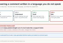 Four-step loop for answering a YouTube comment in a language you do not speak: copy, understand, draft, edit
