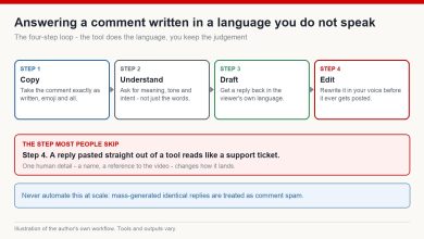 Four-step loop for answering a YouTube comment in a language you do not speak: copy, understand, draft, edit