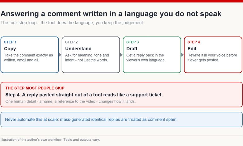Four-step loop for answering a YouTube comment in a language you do not speak: copy, understand, draft, edit