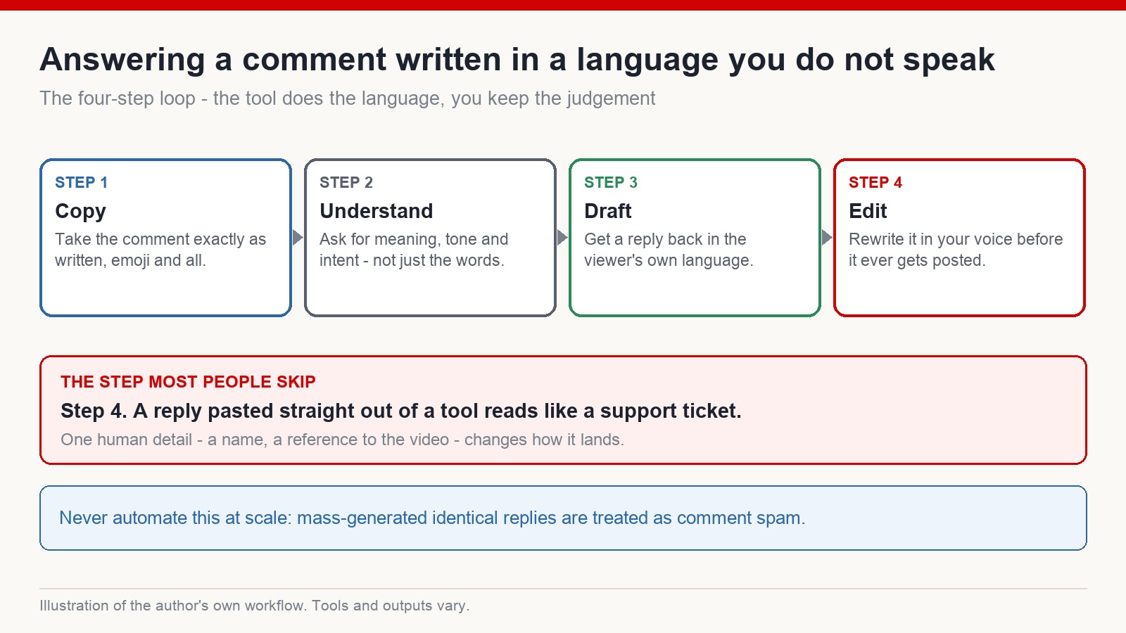Four-step loop for answering a YouTube comment in a language you do not speak: copy, understand, draft, edit