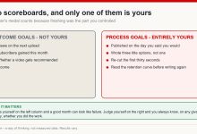 Two-column diagram separating outcome goals a creator cannot control from process goals they fully control