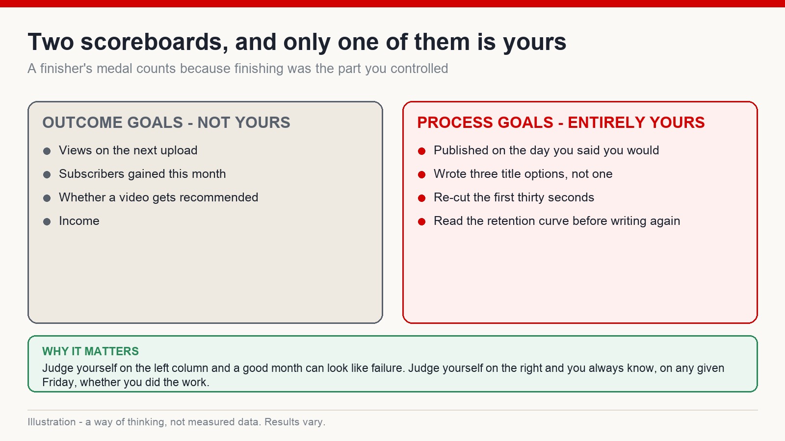 Two-column diagram separating outcome goals a creator cannot control from process goals they fully control