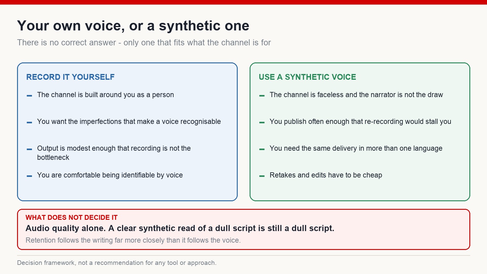 Two-column comparison of when to record your own voice and when a synthetic voice fits the channel better