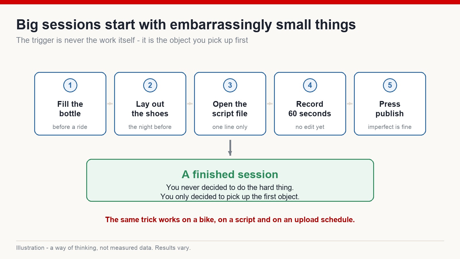 Five-step illustration showing how a tiny first action leads to a completed work session