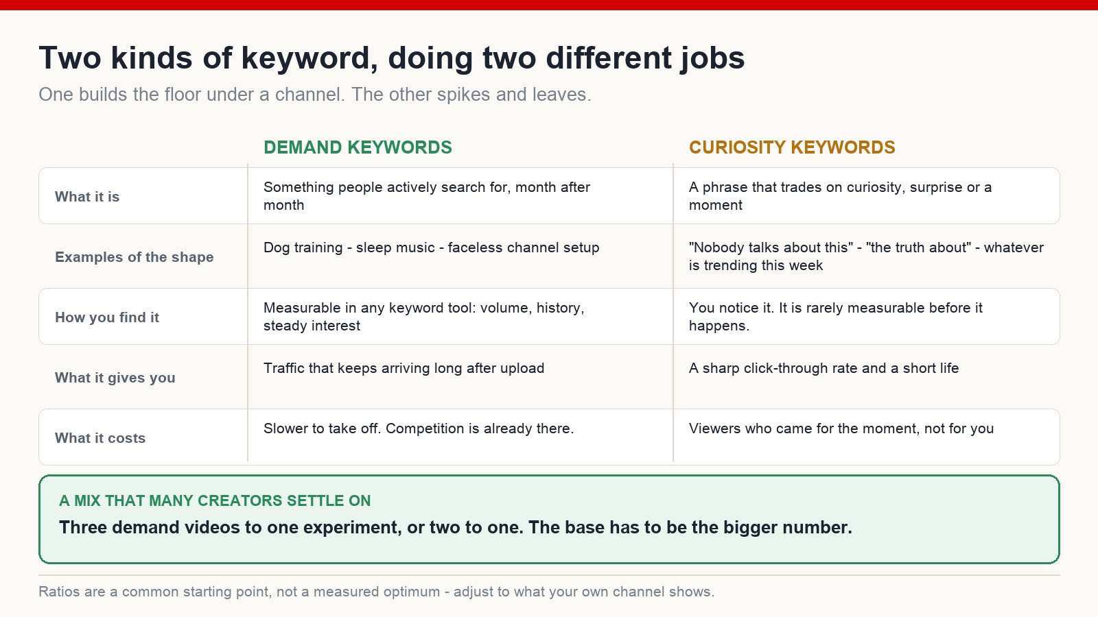 Comparison table of demand keywords against curiosity keywords, and a suggested publishing mix weighted toward the demand side