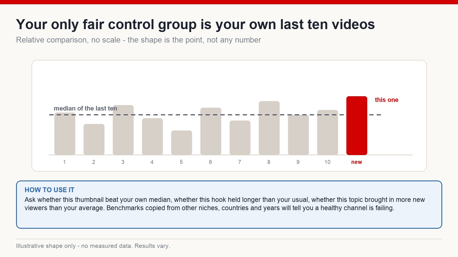Bar chart with no scale comparing a new upload against the median of the channel's own previous ten videos