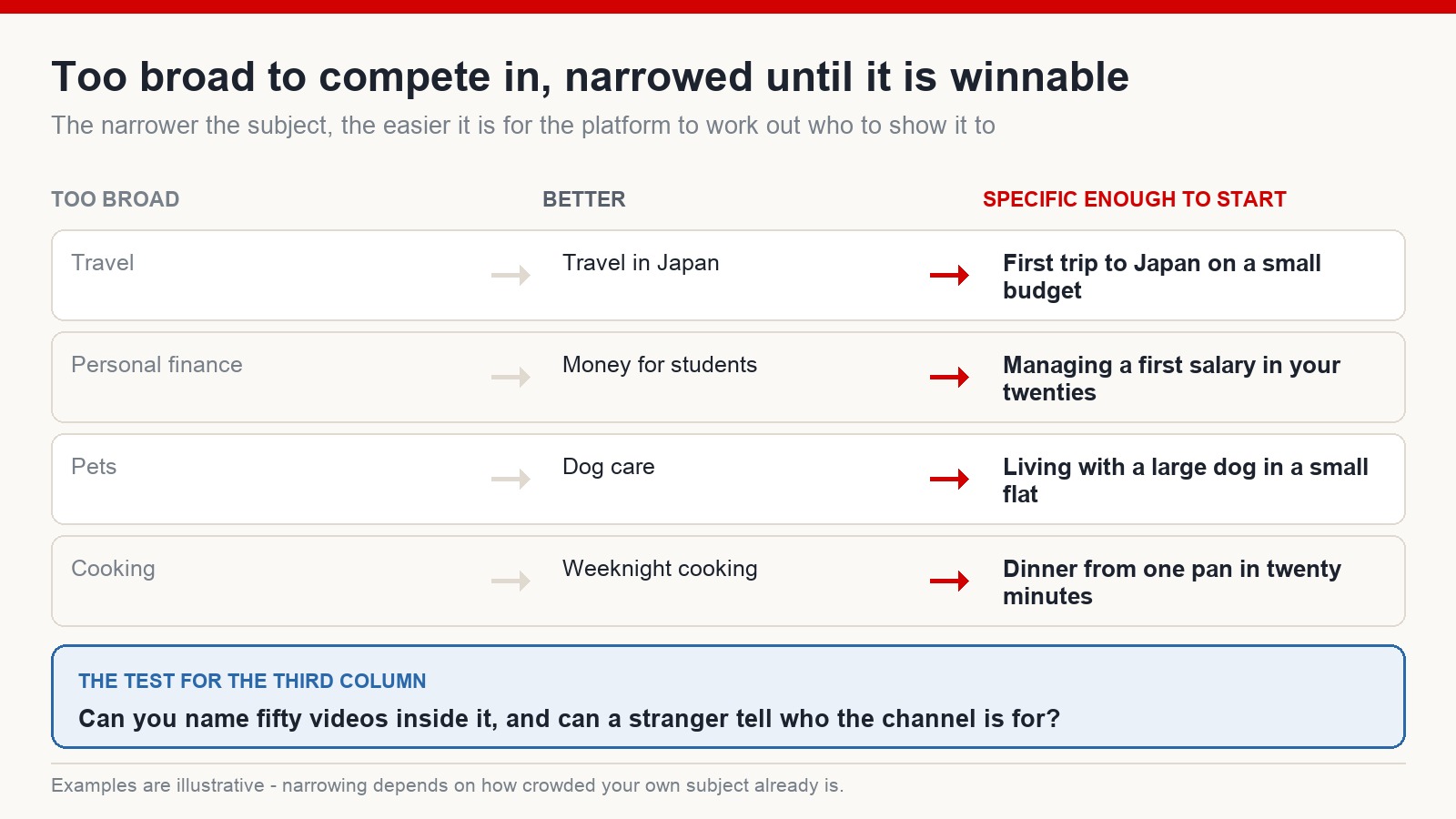 Table narrowing four broad categories into specific subjects a new channel could realistically own