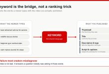 Diagram showing a keyword as the bridge between what a viewer types into YouTube search and the thumbnail, title and script of a published video