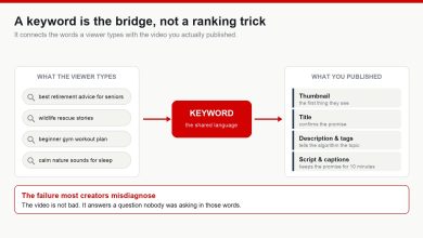 Diagram showing a keyword as the bridge between what a viewer types into YouTube search and the thumbnail, title and script of a published video