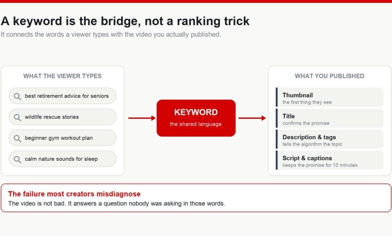 Diagram showing a keyword as the bridge between what a viewer types into YouTube search and the thumbnail, title and script of a published video