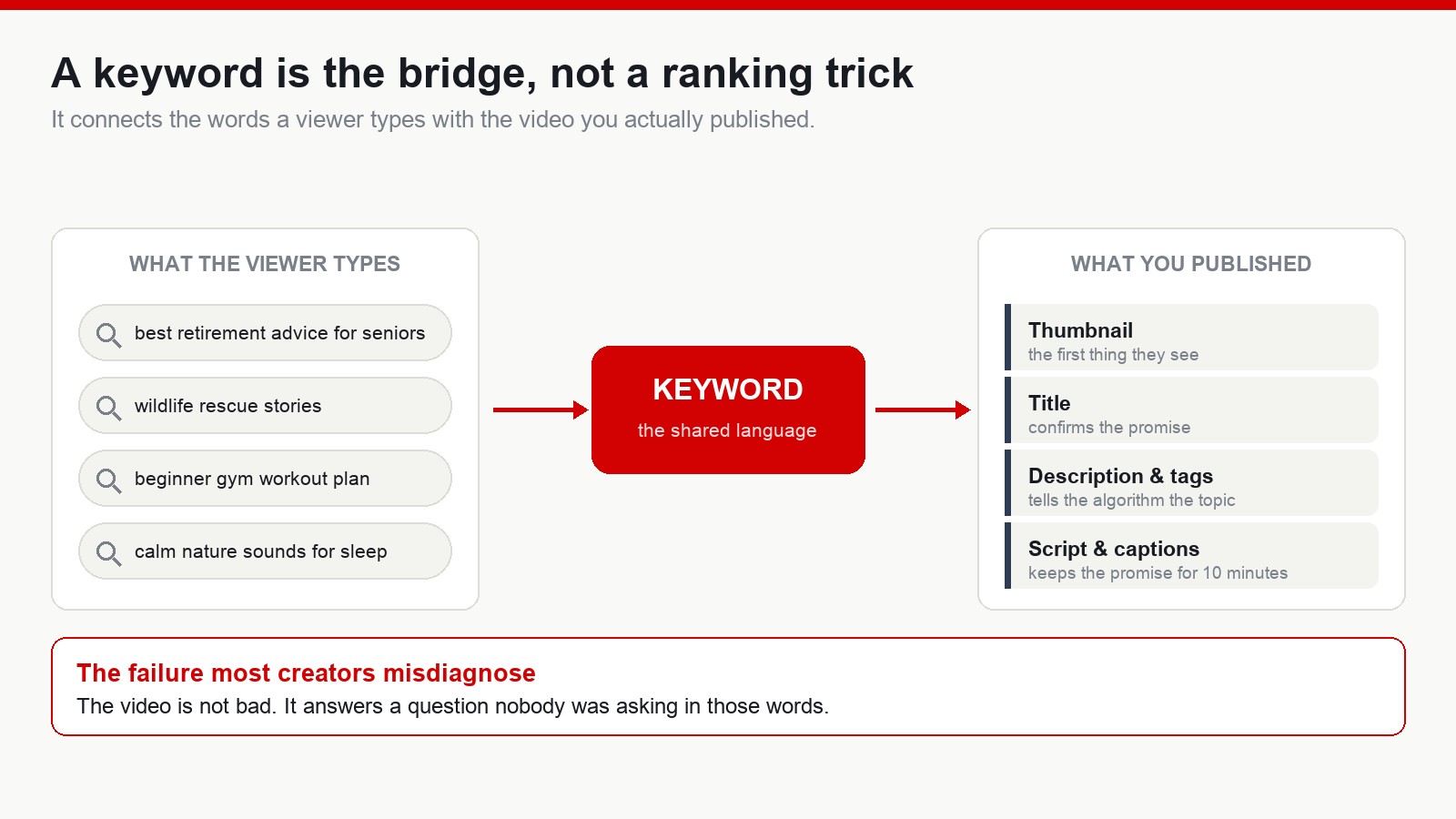 Diagram showing a keyword as the bridge between what a viewer types into YouTube search and the thumbnail, title and script of a published video