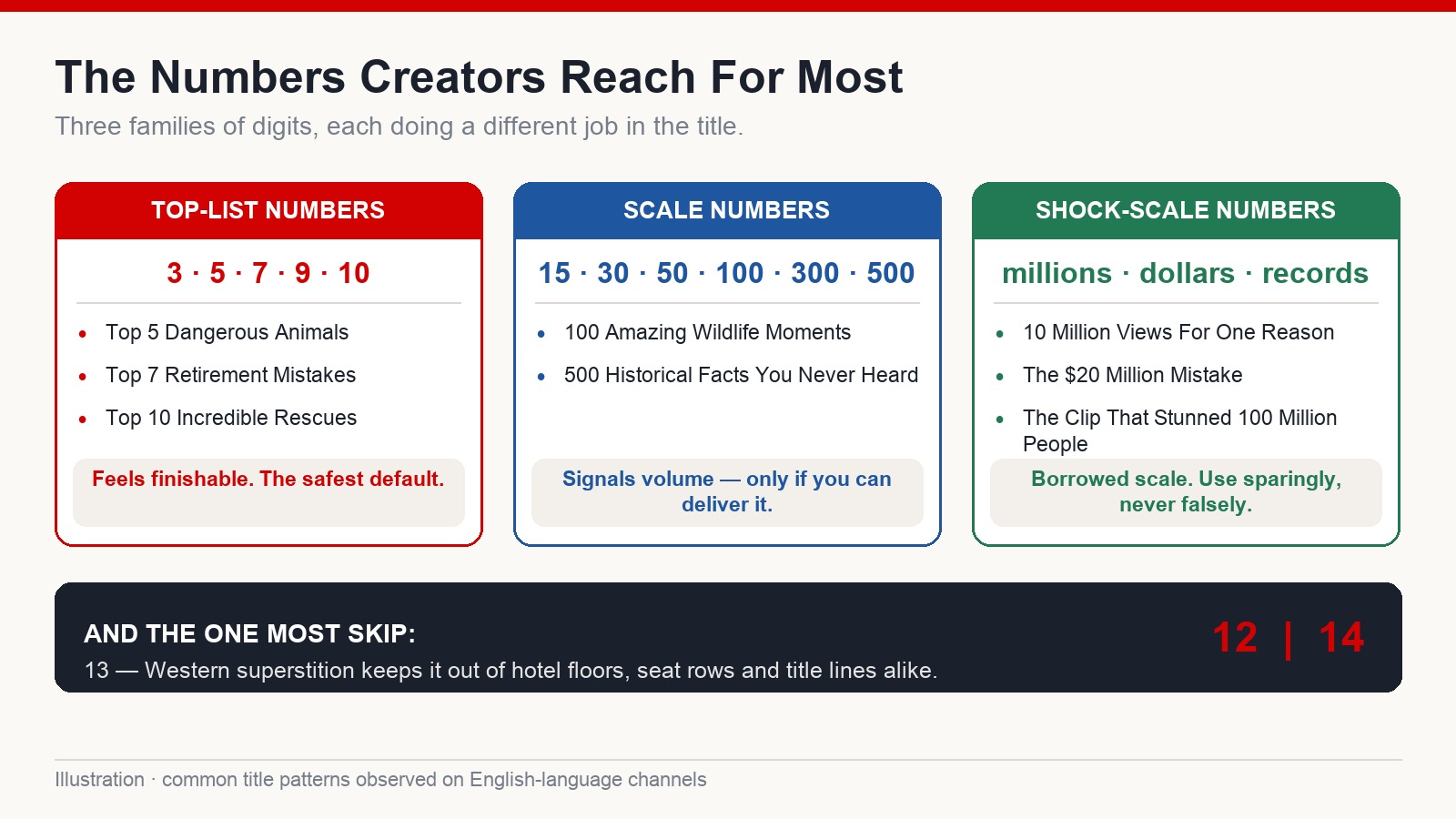 Three families of numbers used in YouTube titles with English examples for each