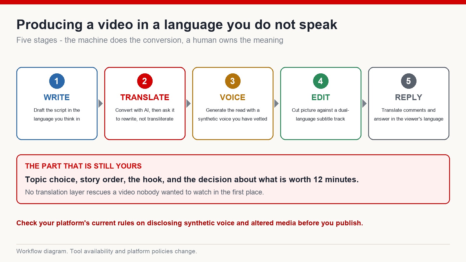 Five-stage workflow diagram for producing a YouTube video in a language you do not speak: write, translate, voice, edit and reply