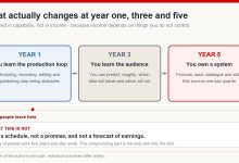 Timeline illustration of what changes for a creator at year one, year three and year five