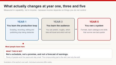Timeline illustration of what changes for a creator at year one, year three and year five