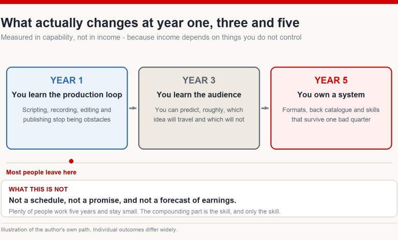 Timeline illustration of what changes for a creator at year one, year three and year five