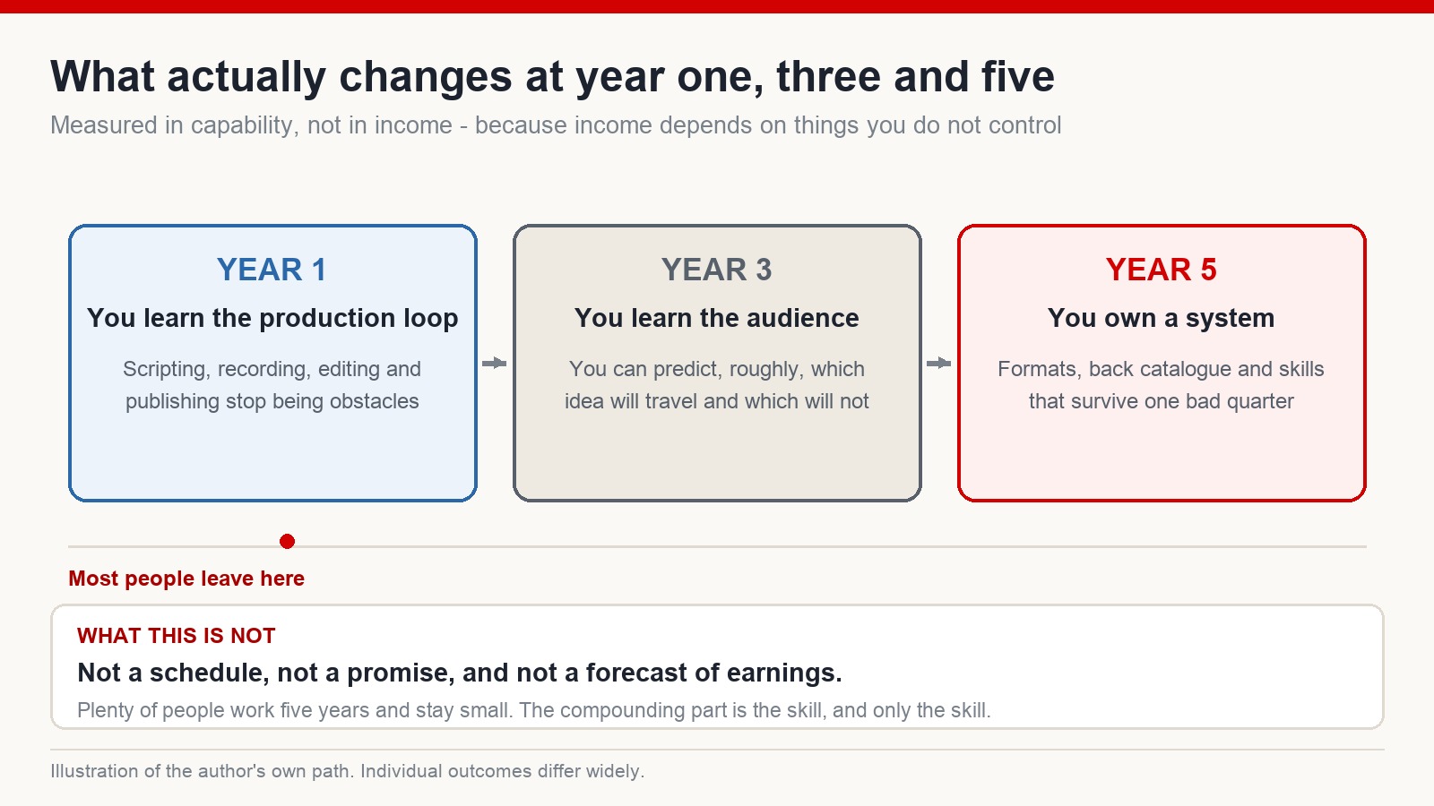 Timeline illustration of what changes for a creator at year one, year three and year five