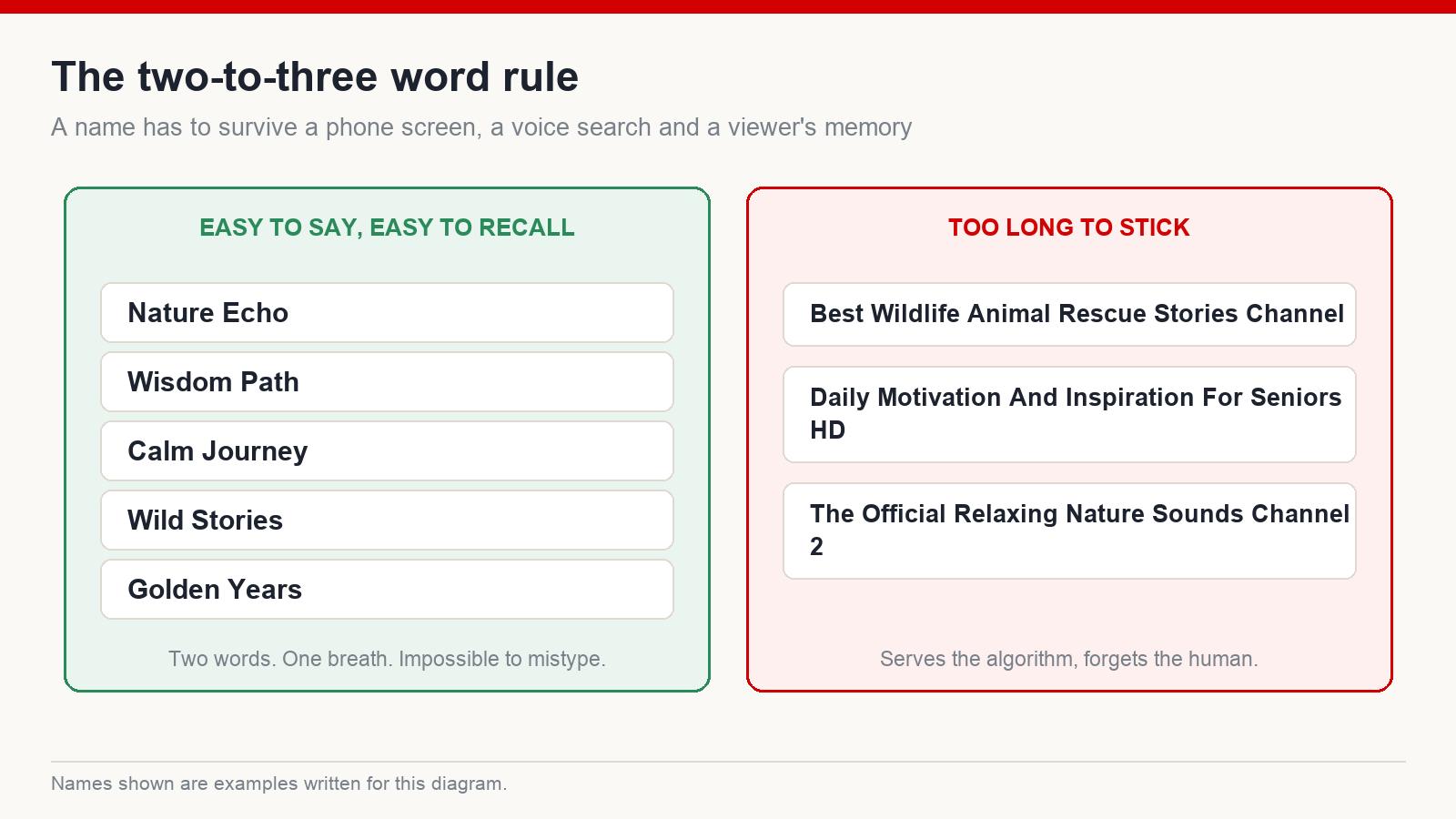 Comparison of short memorable YouTube channel names against long keyword-stuffed ones